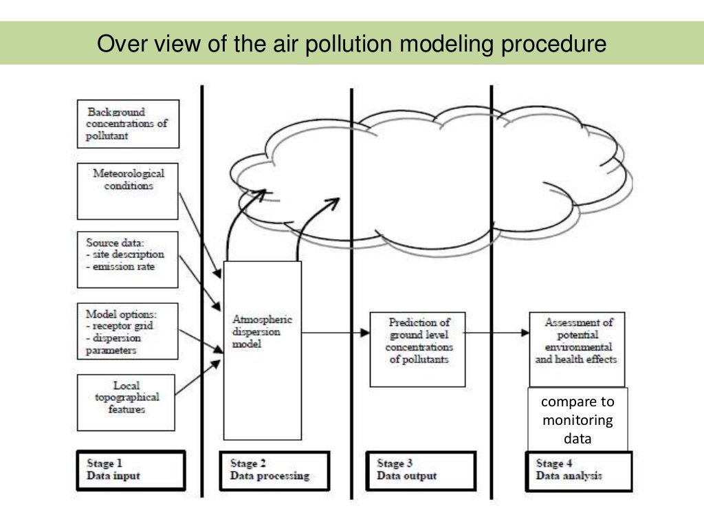 Air pollution modeling