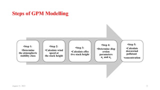 Steps of GPM Modelling
August 11, 2023 13
•Step 1:
•Determine
the atmospheric
stability class
•Step 2:
•Calculate wind
speed at
the stack height
•Step 3:
•Calculate effec
tive stack height
•Step 4:
•Determine disp
ersion
parameters
σy and σz
•Step 5:
•Calculate
downwind
pollutant
•concentration
 
