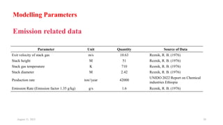 Modelling Parameters
August 11, 2023 20
Emission related data
Parameter Unit Quantity Source of Data
Exit velocity of stack gas m/s 10.63 Reznik, R. B. (1976)
Stack height M 51 Reznik, R. B. (1976)
Stack gas temperature K 710 Reznik, R. B. (1976)
Stack diameter M 2.42 Reznik, R. B. (1976)
Production rate ton//year 42000
UNIDO 2022 Report on Chemical
industries Ethiopia
Emission Rate (Emission factor 1.35 g/kg) g/s 1.6 Reznik, R. B. (1976)
 