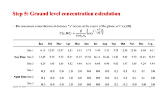 Step 5: Ground level concentration calculation
• The maximum concentration at distance “x” occurs at the centre of the plume or C (x,0,0)
𝐶 𝑥, 0,0 =
𝑄
𝜋𝑢𝜎𝑦𝜎𝑧
𝑒𝑥𝑝
−
𝐻2
2𝜎𝑧
2
August 11, 2023 26
Jan Feb Mar Apr May Jun Jul Aug Sep Oct Nov Dec Avg.
Day Time
Site 1 6.10 12.87 12.87 6.13 6.13 5.73 5.49 5.33 5.78 12.96 12.86 6.10 6.11
Site 2 12.45 9.72 9.72 12.91 13.15 15.58 16.16 16.44 15.43 9.83 9.72 12.45 13.52
Site 3 4.29 1.65 1.65 4.52 4.64 6.16 6.64 6.90 6.05 1.67 1.65 4.29 4.84
Night Time
Site 1 0.1 0.0 0.0 0.0 0.0 0.0 0.0 0.0 0.0 0.1 0.1 0.1 0.0
Site 2 0.1 0.0 0.0 0.0 0.0 0.0 0.0 0.0 0.0 0.1 0.1 0.1 0.0
Site 3 0.0 0.0 0.0 0.0 0.0 0.0 0.0 0.0 0.0 0.0 0.0 0.0 0.0
 