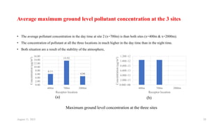Average maximum ground level pollutant concentration at the 3 sites
• The average pollutant concentration in the day time at site 2 (x=700m) is than both sites (x=400m & x=2000m).
• The concentration of pollutant at all the three locations in much higher in the day time than in the night time.
• Both situation are a result of the stability of the atmosphere,
August 11, 2023 28
6.11
13.52
4.84
0.00
2.00
4.00
6.00
8.00
10.00
12.00
14.00
16.00
400m 700m 2000m
Concentration
(μg/m
3
)
Receptor location
(a) (b)
Maximum ground level concentration at the three sites
0.00E+00
2.00E-13
4.00E-13
6.00E-13
8.00E-13
1.00E-12
1.20E-12
400m 700m 2000m
Concentration
(μg/m
3
)
Receptor location
 