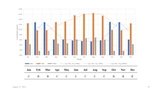 August 11, 2023 29
0.00
2.00
4.00
6.00
8.00
10.00
12.00
14.00
16.00
18.00
Jan Feb Mar Apr May Jun Jul Aug Sep Oct Nov Dec
Concentration
(μg/m
3
)
Month
400m 700m 2000m 2 per. Mov. Avg. (400m) 2 per. Mov. Avg. (700m) 2 per. Mov. Avg. (2000m)
Jan Feb Mar Apr May Jun Jul Aug Sep Oct Nov Dec
C B B C C C C C C B B C
 