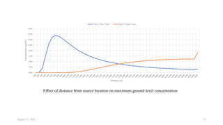August 11, 2023 31
0.00
2.00
4.00
6.00
8.00
10.00
12.00
14.00
16.00
Concentration
(μg/m3)
Distance (m)
Class C (Day Time) Class F (Night Time)
Effect of distance from source location on maximum ground level concentration
 