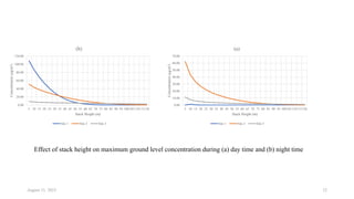 August 11, 2023 32
Effect of stack height on maximum ground level concentration during (a) day time and (b) night time
0.00
20.00
40.00
60.00
80.00
100.00
120.00
5 10 15 20 25 30 35 40 45 50 55 60 65 70 75 80 85 90 95 100105110115120
Concentration
(μg/m
3
)
Stack Height (m)
(b)
Site 1 Site 2 Site 3
0.00
10.00
20.00
30.00
40.00
50.00
60.00
70.00
5 10 15 20 25 30 35 40 45 50 55 60 65 70 75 80 85 90 95 100105110115120
Concentration
(μg/m
3
)
Stack Height (m)
(a)
Site 1 Site 2 Site 3
 