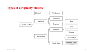 Types of air quality models
August 11, 2023 5
Air Quality Models
Physical Wind tunnel
Statistical
Regression
Empirical
Deterministic
Dynamic
Box
Grid
Spectral
Gaussian Puff
Steady State
Gaussian Plume
model
 