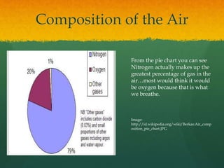 Composition of the Air 
From the pie chart you can see 
Nitrogen actually makes up the 
greatest percentage of gas in the 
air…most would think it would 
be oxygen because that is what 
we breathe. 
Image: 
http://id.wikipedia.org/wiki/Berkas:Air_comp 
osition_pie_chart.JPG 
 