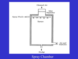 Spray Chamber
 