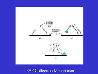 ESP Collection Mechanism
 