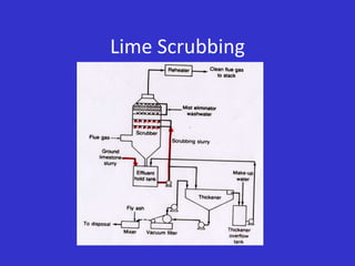 Lime Scrubbing
 
