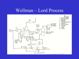 Wellman – Lord Process
Schematic process flow diagram – SO2 scrubbing and recovery system
 