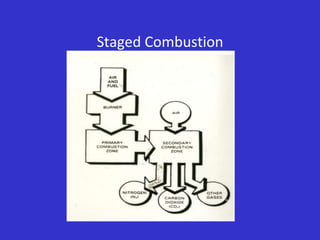 Staged Combustion
 