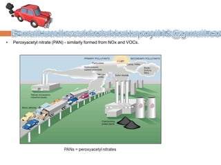 • Peroxyacetyl nitrate (PAN) - similarly formed from NOx and VOCs.
 