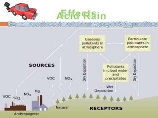 • Acid rain is a rain or any other form of precipitation that is unusually acidic,
meaning that it possesses elevated levels of hydrogen ions (low pH).
• It can have harmful effects on plants, aquatic animals and infrastructure.
• Acid rain is caused by emissions of sulfur dioxide and nitrogen oxide, which
react with the water molecules in the atmosphere to produce acids.
• Some governments have made efforts since the 1970s to reduce the release of
sulfur dioxide and nitrogen oxide into the atmosphere with positive results.
Nitrogen oxides can also be produced naturally by lightning strikes, and
sulfur dioxide is produced by volcanic eruptions.
• Acid rain has been shown to have adverse impacts on forests, freshwaters and
soils, killing insect and aquatic life-forms, causing paint to peel, corrosion of steel
structures such as bridges, and weathering of stone buildings and statues as well
as having impacts on human health.
 