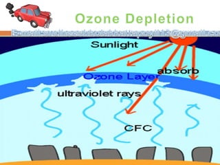 Layers of the atmosphere (not to scale).
The Earth's ozone layer is mainly found
in the lower portion of the stratosphere
from approximately 20 to 30 km (12 to
19 mi).
 