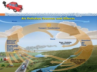 Six major airpollutants
• Carbon monoxide (CO)
• Ozone (O3)
• Nitrogen dioxide (NO2)
• Sulfur oxides (SOx)
• Carbon dioxide (CO2 )
• Lead (Pb)
 