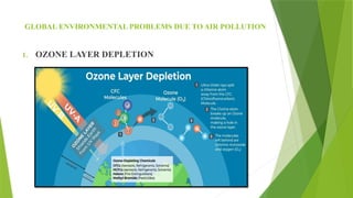 GLOBAL ENVIRONMENTAL PROBLEMS DUE TO AIR POLLUTION
1. OZONE LAYER DEPLETION
 