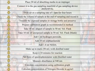 Place 30 ml of absorbing media in an impinger
Connect it to the gas sampling manifold of gas sampling device
(RDS/HVS).
Draw air at a sampling rate of 1 lpm for four hours
Check the volume of sample at the end of sampling and record it
Transfer the exposed samples in storage bottle and preserve
Prepare calibration graph as recommended in method
Take 10 ml. aliquot of sample in 50 ml. Vol. Flask
Take 10 ml. of unexposed sample in 50 ml. Vol. Flask (blank)
Add 1 ml hydrogen peroxide,
Add 10 ml sulphanilamide
Add 1.4 ml NEDA
Make up to mark (50 ml.) with distilled water
Keep it 10 minutes for reaction
Set Zero of spectrophotometer with Distilled water
Measure absorbance at 540 nm
Calculate concentration using calibration graph
Calculate concentration of Nitrogen Dioxide in μg/m3
 