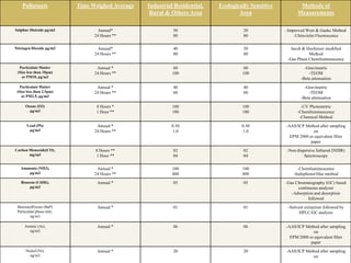 Pollutants Time Weighed Average Industrial Residential,
Rural & Others Area
Ecologically Sensitive
Area
Methods of
Measurements
Sulphur Dioixide μg/m3 Annual*
24 Hours **
50
80
20
80
-Improved West & Gaeke Method
-Ultraviolet Fluorescence
Nitriogen Dioxide μg/m3 Annual*
24 Hours **
40
80
30
80
Jacob & Hocheiser modified
Method
-Gas Phase Chemiluminescence
Particulate Matter
(Size less than 10μm)
or PM10, μg/m3
Annual *
24 Hours **
60
100
60
100
-Gravimetric
-TEOM
-Beta attenuation
Particulate Matter
(Size less than 2.5μm)
or PM2.5, μg/m3
Annual *
24 Hours **
40
60
40
60
-Gravimetric
-TEOM
-Beta attenuation
Ozone (O3)
μg/m3
8 Hours *
1 Hour **
100
180
100
180
-UV Photometric
-Chemiluminescence
-Chemical Method
Lead (Pb)
μg/m3
Annual *
24 Hours **
0.50
1.0
0.50
1.0
-AAS/ICP Method after sampling
on
EPM 2000 or equivalent filter
paper
Carbon Monoxide(CO),
mg/m3
8 Hours **
1 Hour **
02
04
02
04
-Non dispersive Infrared (NDIR)
Spectroscopy
Ammonia (NH3),
μg/m3
Annual *
24 Hours **
100
400
100
400
-Chemiluminescence
-Indophenol blue method
Benzene (C6H6),
μg/m3
Annual * 05 05 -Gas Chromatography (GC) based
continuous analyzer
-Adsorption and desorption
followed
Benzo(a)Pyrene (BaP)
Particulate phase only,
ng/m3
Annual * 01 01 -Solvent extraction followed by
HPLC/GC analysis
Arsenic (As),
ng/m3
Annual * 06 06 -AAS/ICP Method after sampling
on
EPM 2000 or equivalent filter
paper
Nickel (Ni),
ng/m3
Annual * 20 20 -AAS/ICP Method after sampling
on
 