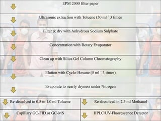 EPM 2000 filter paper
Ultrasonic extraction with Toluene (50 ml ´ 3 times
Filter & dry with Anhydrous Sodium Sulphate
Concentration with Rotary Evaporator
Clean up with Silica Gel Column Chromatography
Elution with Cyclo-Hexane (5 ml ´ 3 times)
Evaporate to nearly dryness under Nitrogen
Re-dissolved in 0.5 to 1.0 ml Toluene Re-dissolved in 2.5 ml Methanol
Capillary GC-FID or GC-MS HPLC/UV-Fluorescence Detector
 