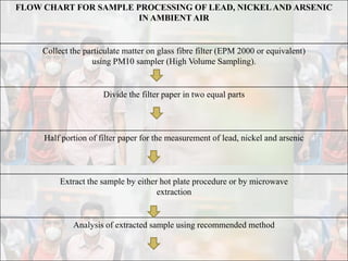 FLOW CHART FOR SAMPLE PROCESSING OF LEAD, NICKELAND ARSENIC
IN AMBIENT AIR
Collect the particulate matter on glass fibre filter (EPM 2000 or equivalent)
using PM10 sampler (High Volume Sampling).
Divide the filter paper in two equal parts
Half portion of filter paper for the measurement of lead, nickel and arsenic
Extract the sample by either hot plate procedure or by microwave
extraction
Analysis of extracted sample using recommended method
 