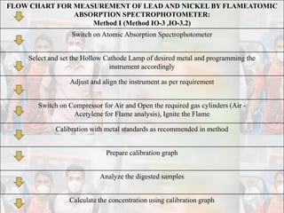 FLOW CHART FOR MEASUREMENT OF LEAD AND NICKEL BY FLAMEATOMIC
ABSORPTION SPECTROPHOTOMETER:
Method I (Method IO-3 ,IO-3.2)
Switch on Atomic Absorption Spectrophotometer
Select and set the Hollow Cathode Lamp of desired metal and programming the
instrument accordingly
Adjust and align the instrument as per requirement
Switch on Compressor for Air and Open the required gas cylinders (Air -
Acetylene for Flame analysis), Ignite the Flame
Calibration with metal standards as recommended in method
Prepare calibration graph
Analyze the digested samples
Calculate the concentration using calibration graph
 