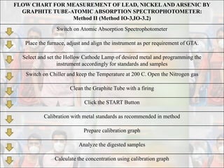 FLOW CHART FOR MEASUREMENT OF LEAD, NICKELAND ARSENIC BY
GRAPHITE TUBE-ATOMIC ABSORPTION SPECTROPHOTOMETER:
Method II (Method IO-3,IO-3.2)
Switch on Atomic Absorption Spectrophotometer
Place the furnace, adjust and align the instrument as per requirement of GTA.
Select and set the Hollow Cathode Lamp of desired metal and programming the
instrument accordingly for standards and samples
Switch on Chiller and keep the Temperature at 200 C. Open the Nitrogen gas
Clean the Graphite Tube with a firing
Click the START Button
Calibration with metal standards as recommended in method
Prepare calibration graph
Analyze the digested samples
Calculate the concentration using calibration graph
 