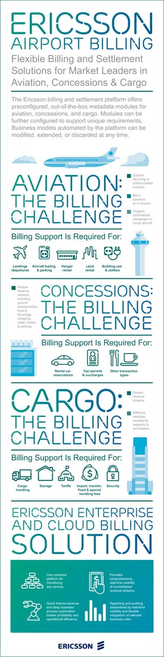 The Ericsson billing and settlement platform offers
preconfigured, out-of-the-box metadata modules for
aviation, concessions, and cargo. Modules can be
further configured to support unique requirements.
Business models automated by the platform can be
modified, extended, or discarded at any time.
Billing Support Is Required For:
Flexible Billing and Settlement
Solutions for Market Leaders in
Aviation, Concessions & Cargo
One cohesive
platform for
monetizing
any service.
Quick time-to-revenue
and deep business
process automation
bolster profitabiity and
operational efficiency.
Reporting and auditing
streamlined by real-time
visibility and flexible
integration of relevant
business rules.
Provides
comprehensive,
real-time visibility
of consolidated
revenue streams.
Capture
recurring or
activity-based
invoices
Unique
revenue
streams,
including
ground
transportation,
food &
beverage,
shopping
malls, hotels
& parking
Bill in
advance
or in arrears
Support
commercial
passenger or
cargo aircraft
Billing Support Is Required For:
Unique
revenue
streams
Different
modules
needed for
seaports &
rail stations
Landings
/departures
Other transaction
types
Aircraft fueling
& parking
Hangar
rental
Land
rental
Building use
& utilities
Rental car
reservations
Taxi permits
& surcharges
Billing Support Is Required For:
Tariffs Import, transfer,
fixed & special
handling fees
SecurityCargo
handling
Storage
 