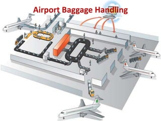 Airport Baggage Handling
 