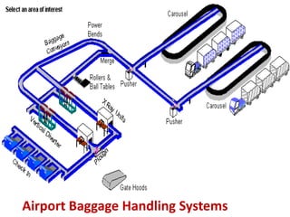 Airport Baggage Handling Systems
 