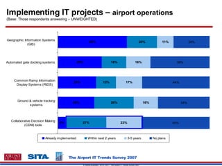 Implementing IT projects –  airport operations   (Base: Those respondents answering – UNWEIGHTED) 