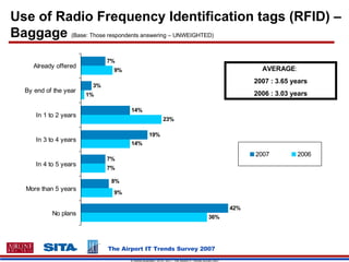 Use of Radio Frequency Identification tags (RFID) – Baggage  (Base: Those respondents answering – UNWEIGHTED) AVERAGE :  2...