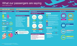 50+<25
30%
25 - 49
54%16%
MALE
50%
FEMALE
50%
33%
HOLIDAY
46%
OTHER
21%
BUSINESS
HAPPY
68%
GRAND
16%
NOT HAPPY
11%
NOT GREAT
5%
WHO THEY ARE HOW PASSENGERS RATE US
What our passengers are saying
DATE OF ISSUE: MAY 2015
TOP AREAS OF CUSTOMER FEEDBACK
1.Damaged items at Security
2.Security Staff Conduct
3.Services delivered by Airlines & Handling Agents
4.Food & Beverage Outlets
5.Security Queues
Region of Residence
Gender
Age
Where they come from
Reasons for Travel
The Commission for Aviation Regulation (CAR) set targets to monitor
how Dublin Airport performs against a number of service quality measures.
These are measured on a quarterly basis. Below are the latest results.
Overall Satisfaction (All)
Courtesy/helpfulness of Security Staff
Ease of wayfinding through airport
Flight information Screens
Courtesy/helpfulness of Airport Staff
Internet Access / WiFi
Cleanliness of Washrooms
Comfort of Wait/Gate Areas
Cleanliness of Airport Terminal
Feeling of Being Safe and Secure
TWITTER
So impressed with the team @DublinAirport this
morning. Such a smooth journey through the
airport with Stan #autism #autismawareness
Unbelievable job done in @DublinAirport T1,
the new shop @TheLoopDutyFree loos smashing
I’ve been in many airports at this stage and
@DublinAirport is still the worst for the amount
of time it takes bags to come out.
@DublinAirport if you know how many people
are flying in an hour would you not open security
to facilitate the numbers?
@DublinAirport I go through Dublin Airport quite
frequently and the self passport control is never
open. Why is that?
Just checked in with @AerLingus @DublinAirport
as always the @AerLingus staff make travel so easy.
CAR TARGETSPROFILE OF DUBLIN AIRPORT PASSENGERS
CUSTOMER SATISFACTION INDICATORS
WHAT PASSENGERS SAID MARKET RESEARCH
ARE YOU SATISFIED WITH YOUR EXPERIENCE
IN DUBLIN AIRPORT TODAY?
TOP POSITIVE COMMENTS
‣ General Compliments / Customer Experience
‣ Free WiFi
‣ Services delivered by Airlines & Handling Agents
‣ Food and Beverage outlets
‣ The Loop shopping
TOP NEGATIVE COMMENTS
‣ Services delivered by Airlines & Handling Agents
‣ Security Experience
‣ Immigration Experience
‣ Food and Beverage outlets
‣ Public Transport
Did you know?
Globally, on an average day
some nine million people travel
on 100,000 flights
50%
9%
15%
22%
3%
Dublin
47%
Rest of
Leinster
24%
Munster
11%
Northern
Ireland
9%
Connaught
& Ulster
10%
Ireland
Europe
UK
North America
Other
77% of Dublin Airport passengers
are very satisfied with the
cleanliness of the toilets/washrooms
CLEANLINESS
89%
CLEANLINESS
77%
82% of Dublin Airport
passengers are very satisfied
with departure gates
DEPARTURES
82%
89% of Dublin Airport passengers are
very satisfied with the cleanliness of
the airport
85%
DEPARTURES
85% of Dublin Airport passengers are
very satisfied with cleanliness of the
departure gates
86% of Dublin Airport passengers
are very satisfied with security
screening
CLEANLINESS
86%
If you would like to share your experience, please contact us
via email: customerexperience@daa.ie or twitter: @askDUBairport.
 
