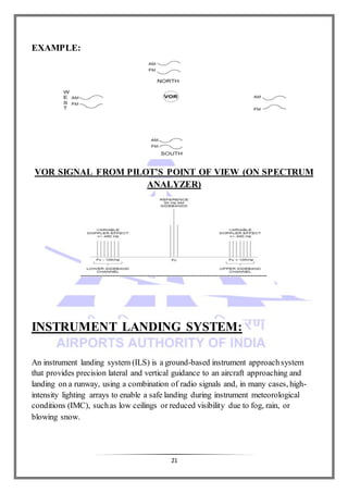 21
EXAMPLE:
VOR SIGNAL FROM PILOT’S POINT OF VIEW (ON SPECTRUM
ANALYZER)
INSTRUMENT LANDING SYSTEM:
An instrument landing system (ILS) is a ground-based instrument approachsystem
that provides precision lateral and vertical guidance to an aircraft approaching and
landing on a runway, using a combination of radio signals and, in many cases, high-
intensity lighting arrays to enable a safe landing during instrument meteorological
conditions (IMC), suchas low ceilings or reduced visibility due to fog, rain, or
blowing snow.
 