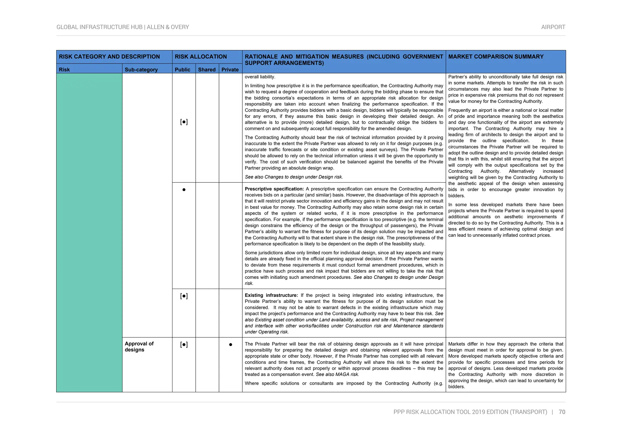 Risk register for international airport projects | PDF