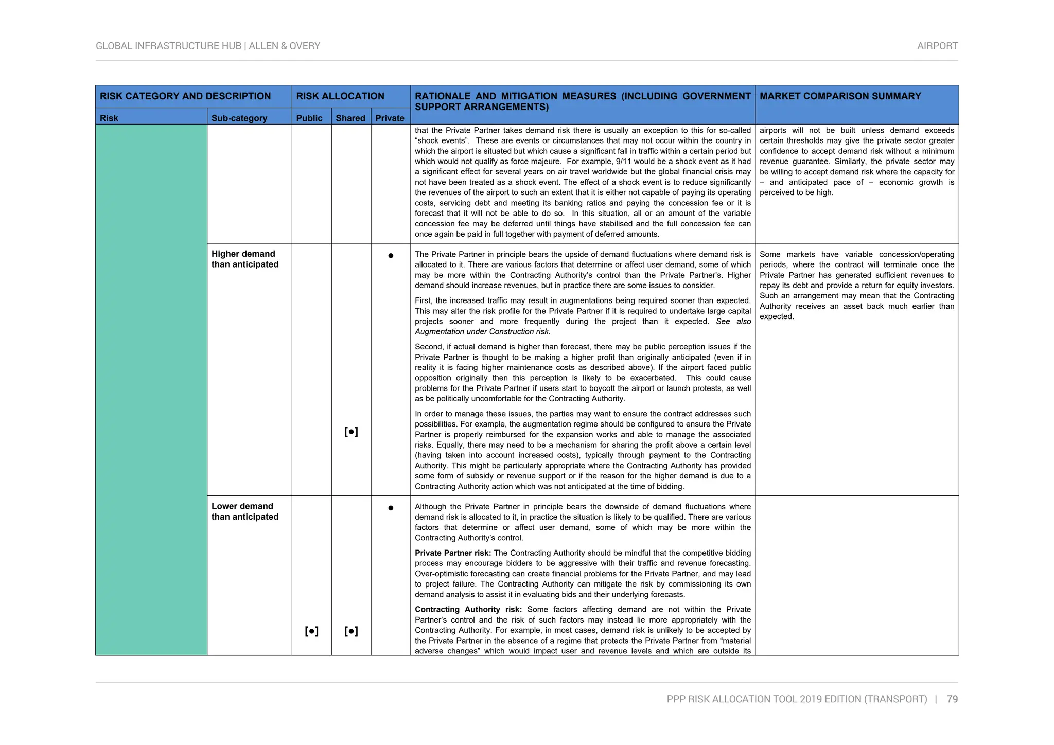 Risk register for international airport projects | PDF