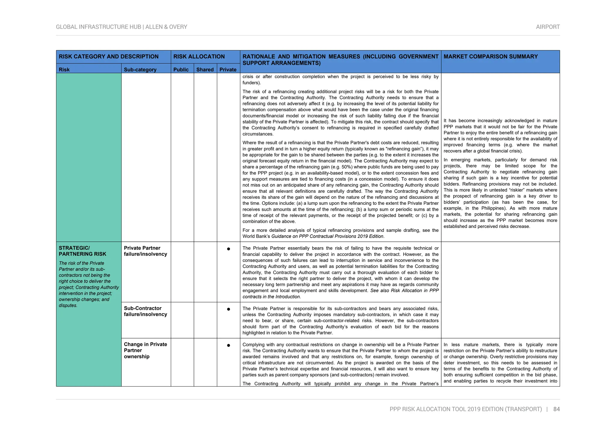 Risk register for international airport projects | PDF