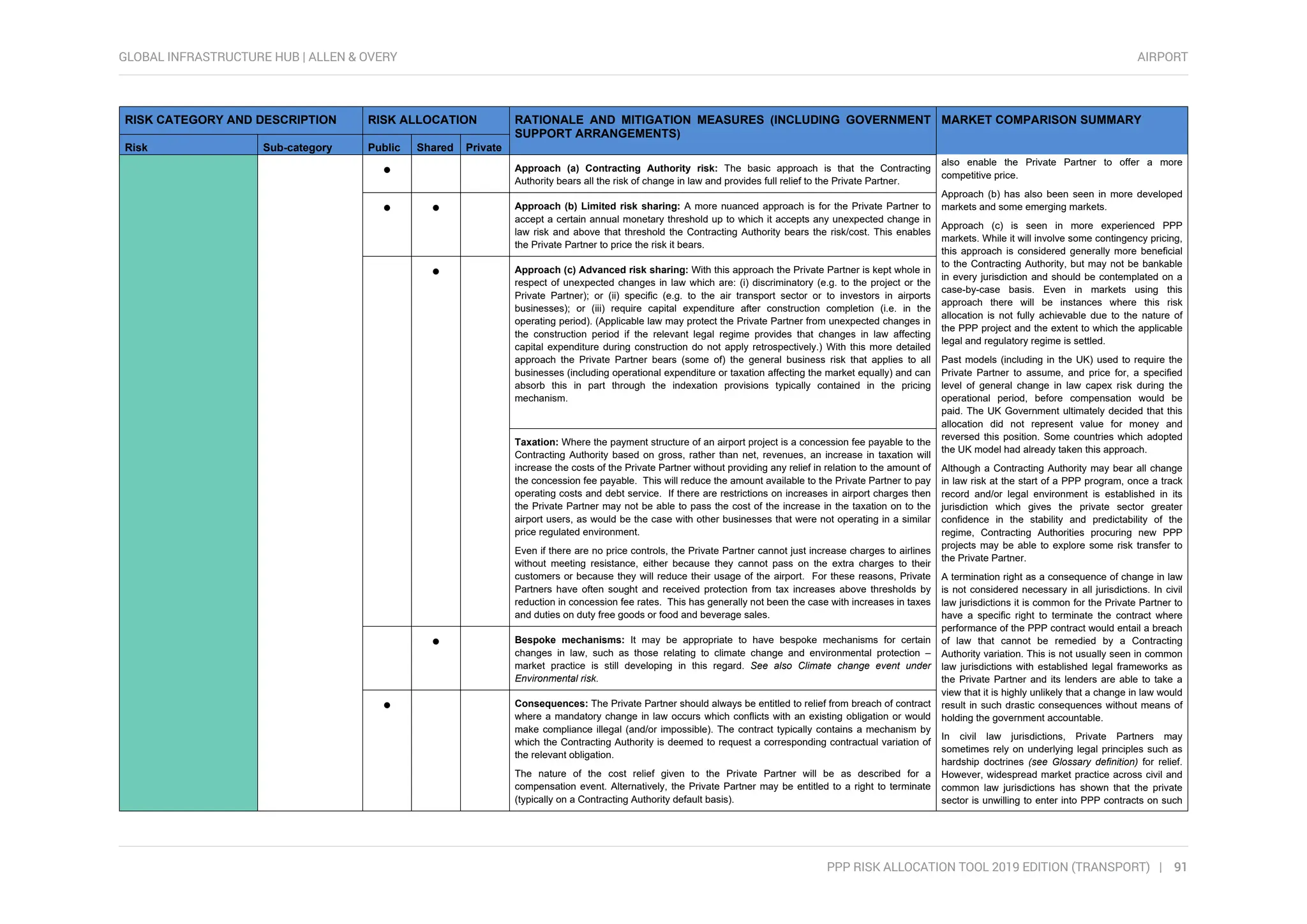 Risk register for international airport projects | PDF