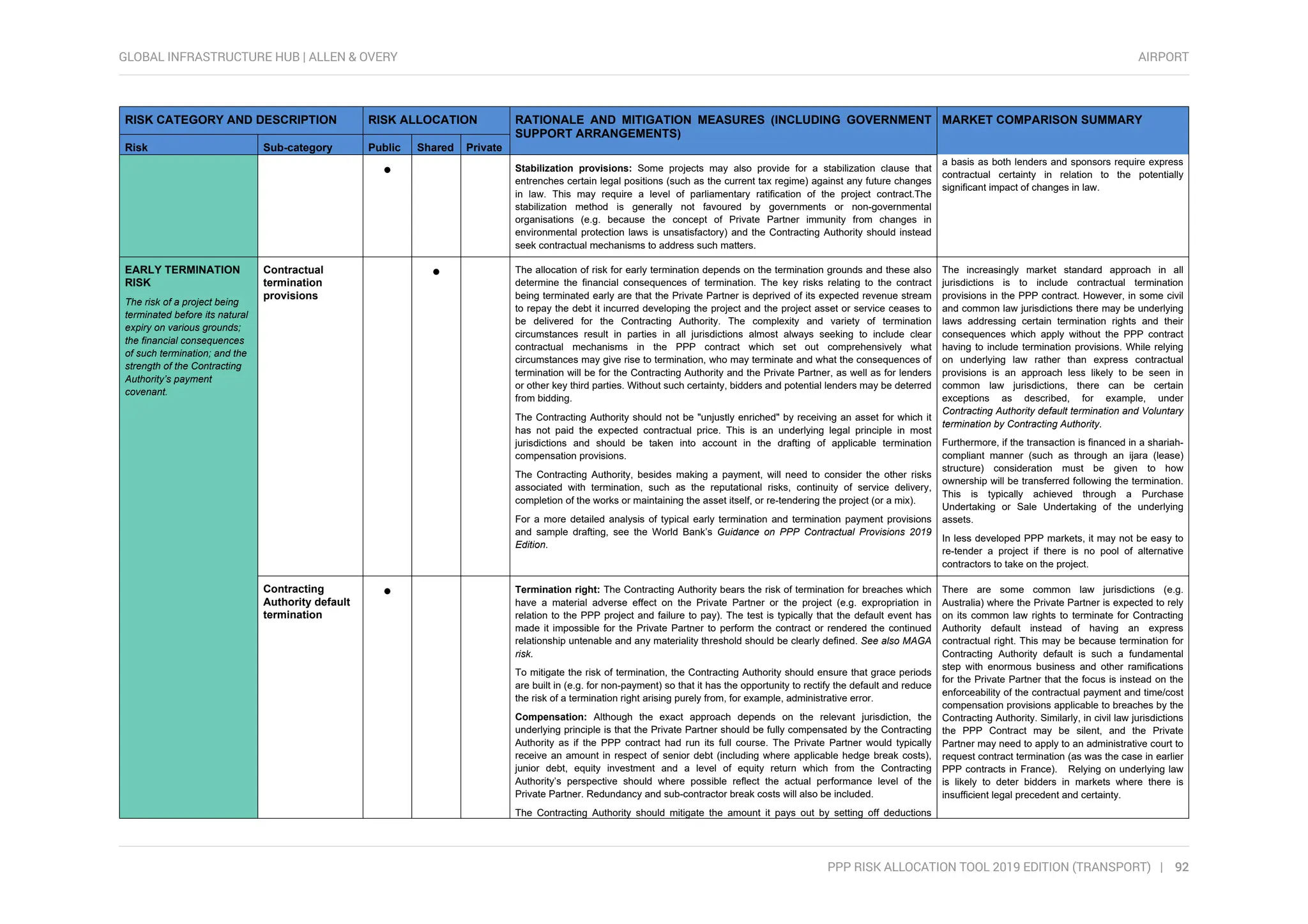 Risk register for international airport projects | PDF