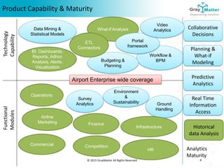 © 2015 GrayMatter All Rights Reserved 4
Airport Enterprise wide coverage
Functional
Modules
Operations
Survey
Analytics
Commercial
Finance
HR
Airline
Marketing
Product Capability & Maturity
Competition
Ground
Handling
Data Mining &
Statistical Models
Technology
Capability
What-if Analysis
Workflow &
BPM
Budgeting &
Planning
BI: Dashboards,
Reports, Adhoc
Analysis, Alerts,
Visualization
Infrastructure
Environment
&
Sustainability
Collaborative
Decisions
Predictive
Analytics
Historical
data Analysis
Planning &
What-if
Modeling
Real Time
Information
Access
Portal
framework
ETL
Connectors
Analytics
Maturity
Video
Analytics
 