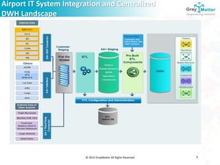 © 2015 GrayMatter All Rights Reserved 9
Airport IT System Integration and Centralized
DWH Landscape
 
