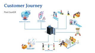 Post Covid19
CustomerJourney
 