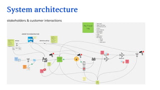 stakeholders  customer interactions
Systemarchitecture
 