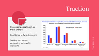 Sept Dic March June
40
30
20
10
0
PITCHDECKV1.0
Traction
Passenger perception of air
travel change:
Confidence to fly is decreasing 
Tendency to further
postponing air travel is
increasing
 