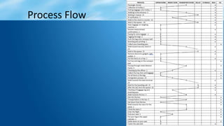 Process Flow
 