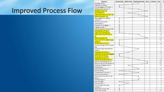 Improved Process Flow
 
