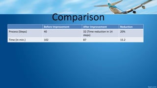 Comparison
Before Improvement After Improvement Reduction
Process (Steps) 40 32 (Time reduction in 14
steps)
20%
Time (in min.) 102 87 15.2
 