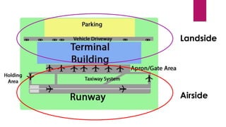 Airport Design_Module 2_Components of an Aerodrome.pdf