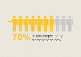 70%of passengers carry
a smartphone now
 