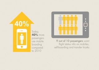 40%
Today,
40% more
passengers
use mobile
boarding
compared
to 2010
9 out of 10 passengers want
flight status info on mobiles,
self-boarding and transfer kiosks
 