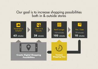 Travel time to
Schiphol
63 minutes
Check-in &
Security
28 minutes
Retail Lounges
105 minutes
Pier / Gate
10 minutes
Our goal is to increase shopping possibilities
both in & outside stores
Create Digital Shopping
Possibilities
Increase
Shopping Time
105 minutes 70 minutes
 
